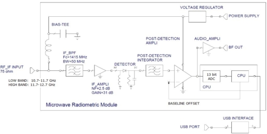 RAL10AP Total-Power microwave receiver - RadioAstroLab